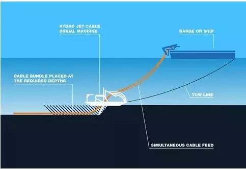 ¿Cómo se tienden los cables submarinos?