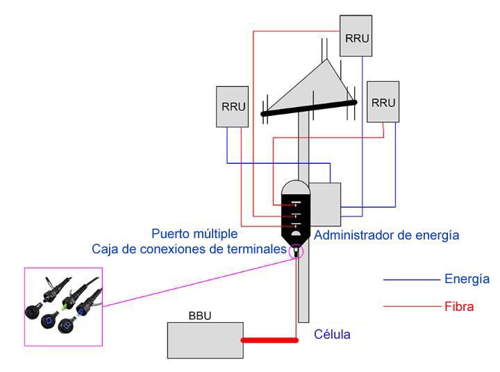 Conjunto de cable óptico exterior CPRI