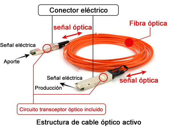 Cable óptico activo AOC
