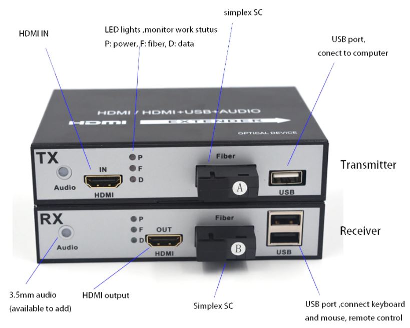 Extensores HDMI sobre fibra óptica