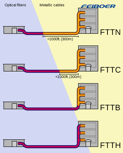 Diferencia entre varias configuraciones FTTX distintas