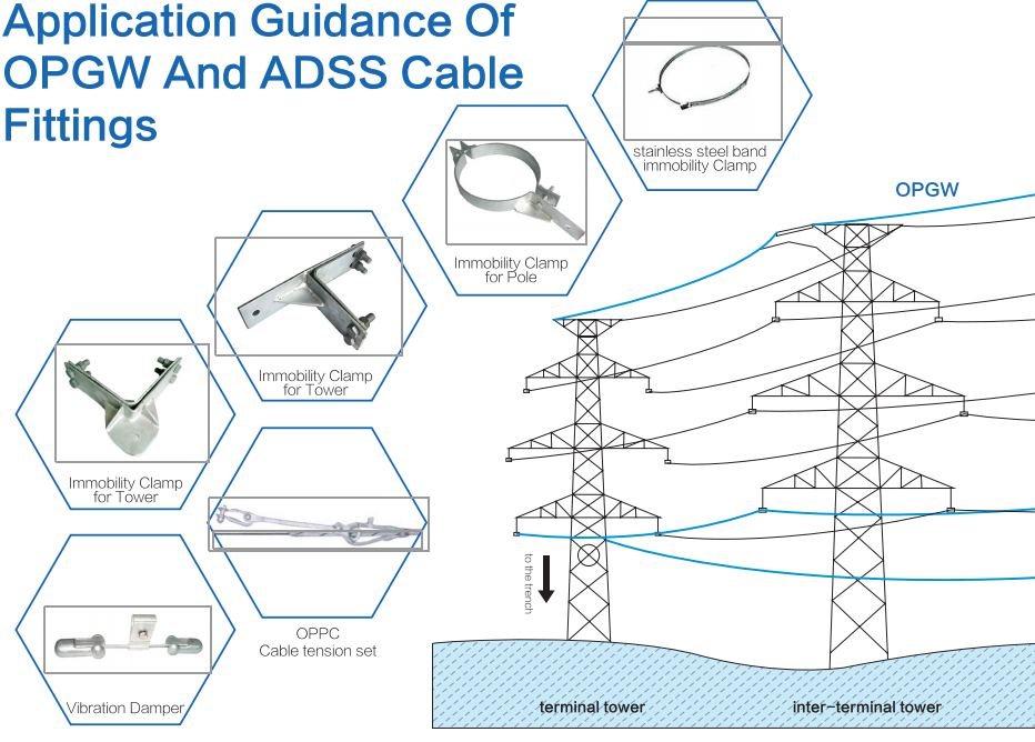 Cómo instalar la abrazadera de tensión de cable óptico ADSS/OPGW?